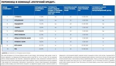 Глобус Банк снова в лидерах!