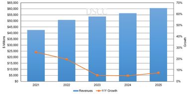 Продажі панелей OLED цього року досягнуть 42,5 млрд доларів