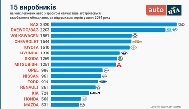 Які легковики з ГБО найпопулярніші в Україні: ТОП-15 марок (інфографіка)