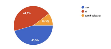 Інфографіка: dev.ua