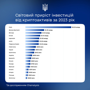 Українці за 2023 рік заробили на криптовалюті $850 млн — дослідження