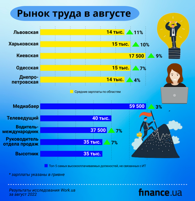 Рынок труда в августе: кого искали чаще всего и какие зарплаты предлагали