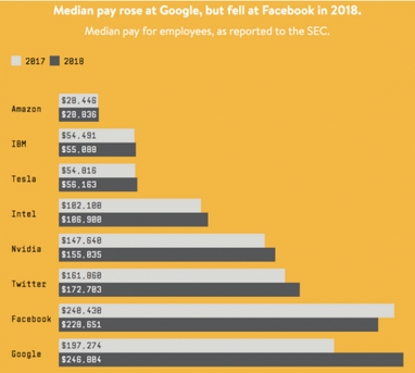 Сколько зарабатывают сотрудники известных IT-компаний (инфографика)