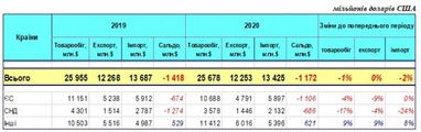 Експорт з України в березні зменшився несуттєво