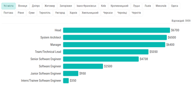 Інфографіка: Dou.ua