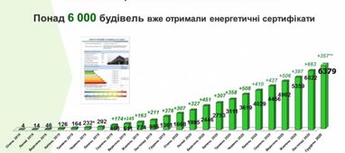 Темпы энергосертификации зданий выросли в 4 раза