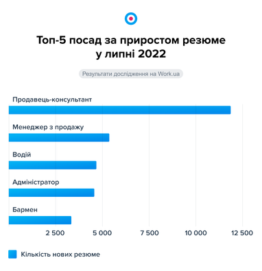 Інфографіка: Work.ua