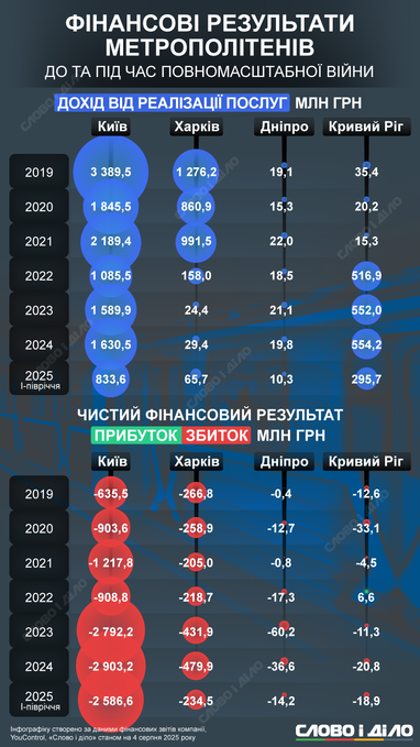 Інфографіка: «Слово і діло»