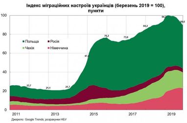Украинцы стали меньше интересоваться работой за границей - Нацбанк