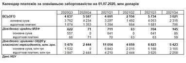 НБУ назвал периоды пиковых выплат по внешнему долгу