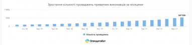 Украинцы увеличили количество долгов в Едином реестре должников на 60%