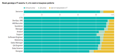 Где и какую первую работу ищут в IT: исследование