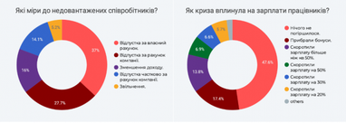 83% предприятий сферы розничной торговли оказались в глубоком кризисе (опрос)