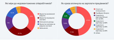 83% підприємств сфери роздрібної торгівлі опинилися у глибокій кризі (опитування)