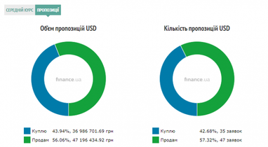 Курс готівкового долара