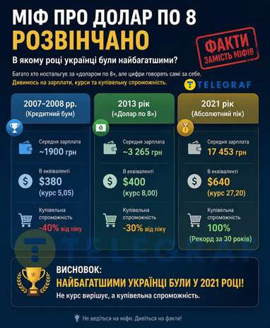 Миф о золотых временах доллара по 8 гривен развенчан.
