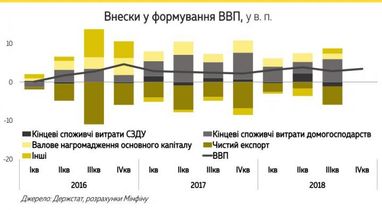 Минфин назвал главный фактор роста экономики Украины (инфографика)