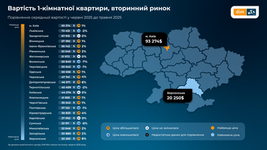 Інфографіка: Dim. ria