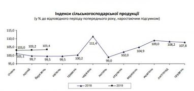 Зростання виробництва в сільському господарстві прискорилося (інфографіка)