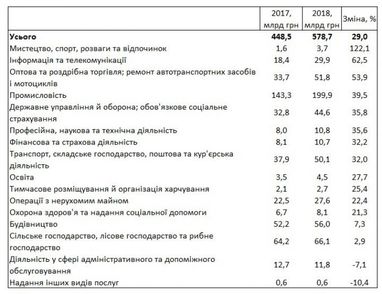 Госстат назвал наиболее привлекательные отрасли для инвестиций в прошлом году (таблица)