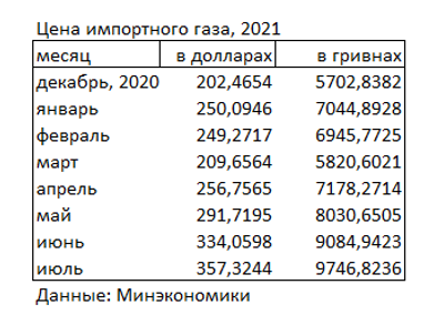 Цена импортного газа с начала года выросла на 75%