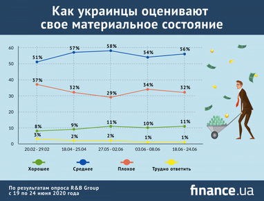 Как карантин повлиял на кошельки украинцев (инфографика)