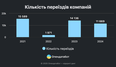 Куда релоцируется украинский бизнес (инфографика)