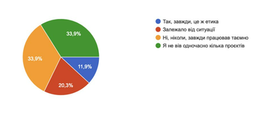 Інфографіка: dev.ua