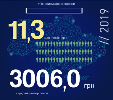 Середня пенсія в Україні перевищила 3000 грн (інфографіка)