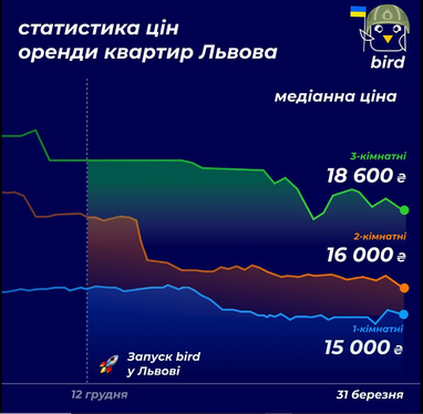 Кількість шукачів квартир в оренду відновилася від початку війни: ціни у Києві і Львові на 1-к, 2-к, 3-к (інфографіка)