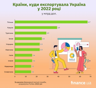 Кому и что продавала Украина в 2022 году (инфографика)