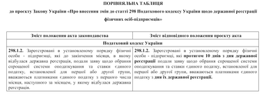 В Раде планируют изменить правила регистрации ФЛП плательщиком единого налога