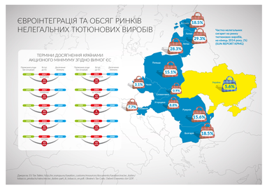 На украинцев акцизное давление вдвое выше, чем на немцев
