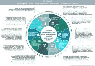 10 міфів про законопроект щодо регульованих ринків і деривативів № 3498 (інфографіка)