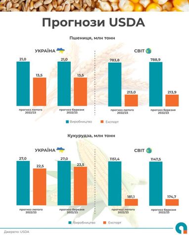 Минсельхоз США дал прогноз урожая пшеницы в Украине на 2022/2023 (инфографика)