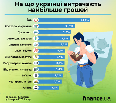 Держстат підрахував основні витрати українців (інфографіка)