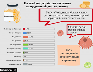 За умов жорсткого карантину, у половини українців закінчаться гроші через місяць (інфографіка)
