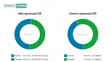 Курс готівкового долара