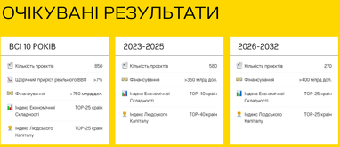 Украина представила план восстановления на $750 миллиардов: как будет выглядеть послевоенное восстановление