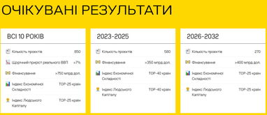 Україна представила план відновлення на $750 мільярдів: як виглядатиме повоєнна відбудова
