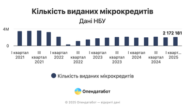 Украинцы берут больше кредитов, но суммы меньше — статистика