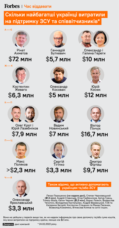 Інфографіка: Forbes