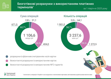 Наличные деньги уходят в прошлое: растет популярность безналичных расчетов (инфографика)