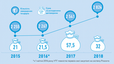 Укртрансгаз сэкономил в прошлом году 1,6 миллиарда благодаря Prozorro (инфографика)