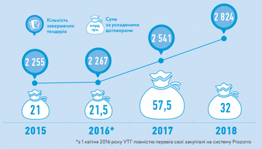 Укртрансгаз заощадив торік 1,6 мільярда завдяки Prozorro (інфографіка)