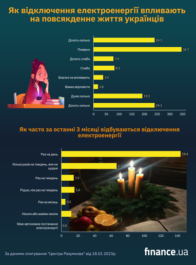 Як впливає на українців відключення електрики — опитування (інфографіка)