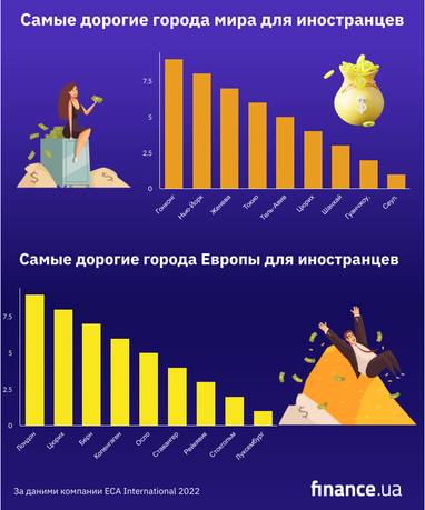 Самые дорогие города мира для иностранцев (инфографика)
