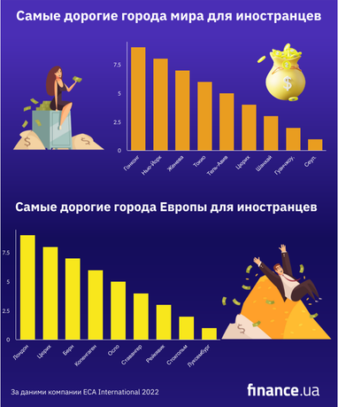 Самые дорогие города мира для иностранцев  (инфографика)