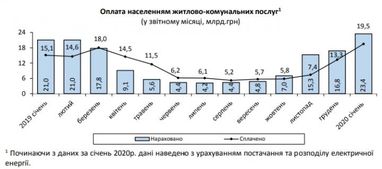 В январе коммуналка выросла почти на 20% по сравнению с 2019 годом (инфографика)