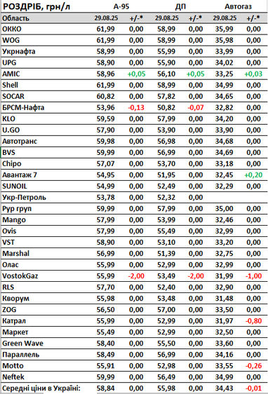 Сколько стоит бензин в августе: данные по АЗС